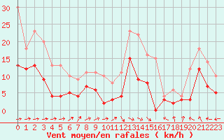 Courbe de la force du vent pour Montauban (82)