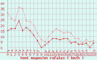 Courbe de la force du vent pour Ile Rousse (2B)