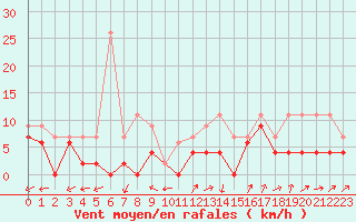 Courbe de la force du vent pour Dole-Tavaux (39)