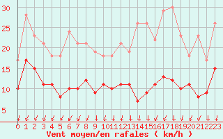 Courbe de la force du vent pour Saint-Quentin (02)