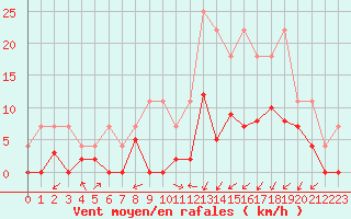 Courbe de la force du vent pour Grenoble/agglo Le Versoud (38)