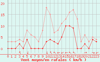 Courbe de la force du vent pour Le Luc - Cannet des Maures (83)