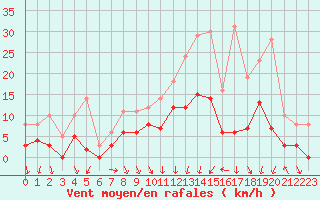 Courbe de la force du vent pour Epinal (88)