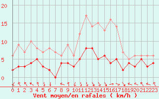 Courbe de la force du vent pour Avignon (84)