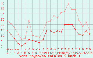 Courbe de la force du vent pour Reims-Prunay (51)