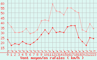 Courbe de la force du vent pour Toulouse-Blagnac (31)