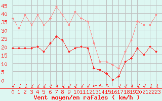 Courbe de la force du vent pour Embrun (05)