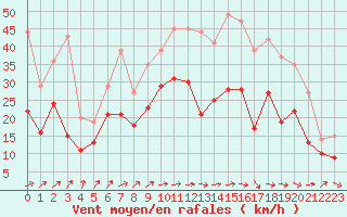 Courbe de la force du vent pour Chlons-en-Champagne (51)