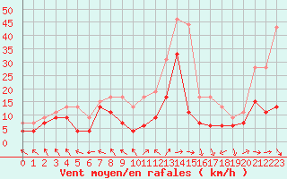 Courbe de la force du vent pour Troyes (10)