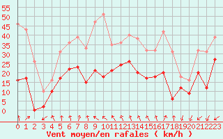 Courbe de la force du vent pour Porquerolles (83)