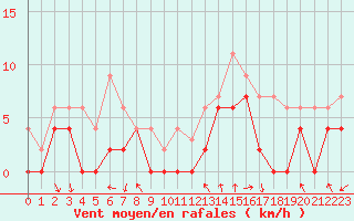Courbe de la force du vent pour Paray-le-Monial - St-Yan (71)