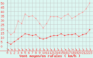 Courbe de la force du vent pour Isle-sur-la-Sorgue (84)