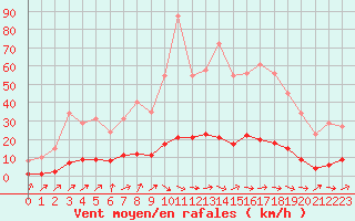 Courbe de la force du vent pour Verneuil (78)