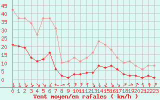 Courbe de la force du vent pour Sallanches (74)