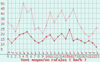 Courbe de la force du vent pour Saint-Brieuc (22)
