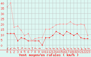 Courbe de la force du vent pour Albi (81)