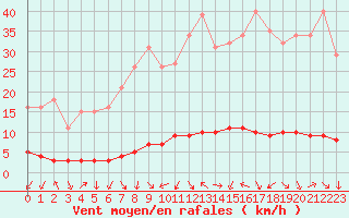 Courbe de la force du vent pour Sauteyrargues (34)