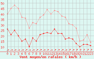 Courbe de la force du vent pour Bourges (18)
