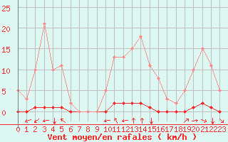 Courbe de la force du vent pour Saint-Saturnin-Ls-Avignon (84)