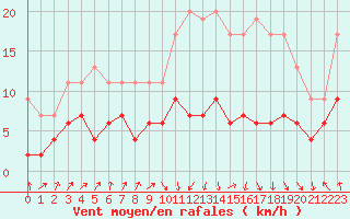Courbe de la force du vent pour Toulouse-Francazal (31)