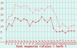 Courbe de la force du vent pour Aurillac (15)