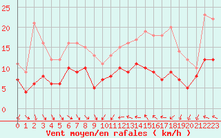 Courbe de la force du vent pour Hyres (83)