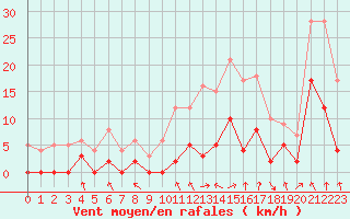 Courbe de la force du vent pour Paray-le-Monial - St-Yan (71)