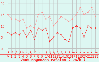 Courbe de la force du vent pour Rennes (35)