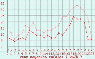 Courbe de la force du vent pour Cap Camarat (83)