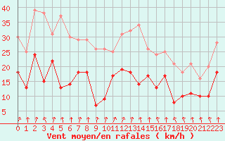 Courbe de la force du vent pour Lyon - Bron (69)