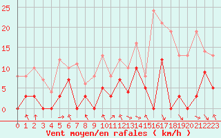 Courbe de la force du vent pour Parpaillon - Nivose (05)