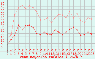 Courbe de la force du vent pour Calvi (2B)