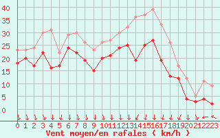 Courbe de la force du vent pour Valence (26)