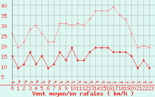 Courbe de la force du vent pour Toulouse-Francazal (31)