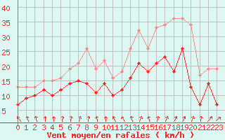 Courbe de la force du vent pour Evreux (27)