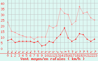 Courbe de la force du vent pour Cap de la Hve (76)