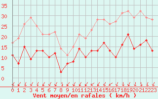 Courbe de la force du vent pour Alenon (61)