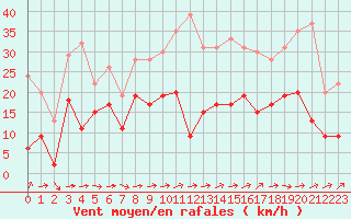 Courbe de la force du vent pour Clermont-Ferrand (63)