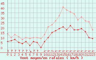 Courbe de la force du vent pour Carcassonne (11)