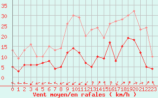 Courbe de la force du vent pour Saint-Auban (04)