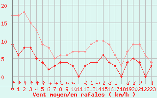 Courbe de la force du vent pour Colmar (68)
