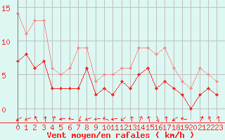 Courbe de la force du vent pour Brianon (05)
