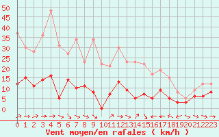 Courbe de la force du vent pour Mcon (71)