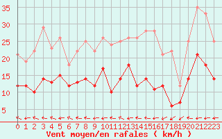 Courbe de la force du vent pour Rennes (35)
