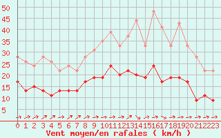 Courbe de la force du vent pour Evreux (27)