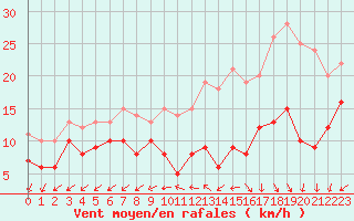 Courbe de la force du vent pour Limoges (87)