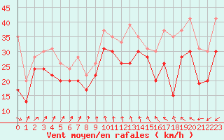 Courbe de la force du vent pour Pointe du Raz (29)
