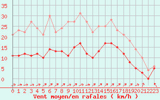 Courbe de la force du vent pour Le Touquet (62)