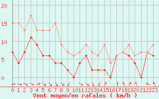 Courbe de la force du vent pour Nancy - Ochey (54)