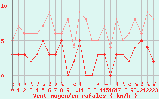 Courbe de la force du vent pour Bourg-Saint-Maurice (73)